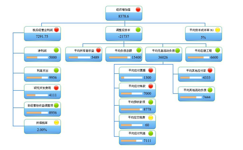 杜邦分析體系