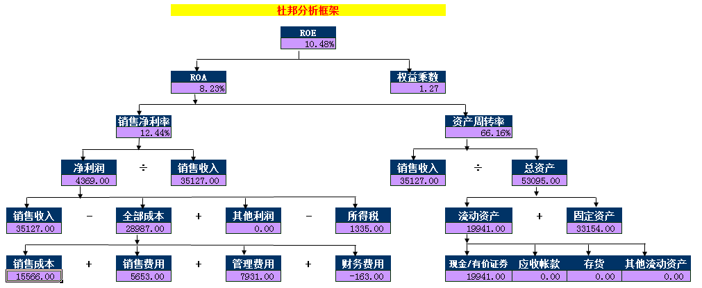 杜邦分析法