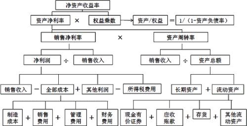 杜邦分析法