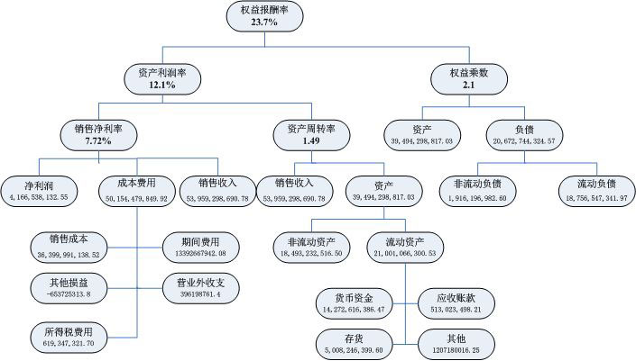 杜邦分析體系