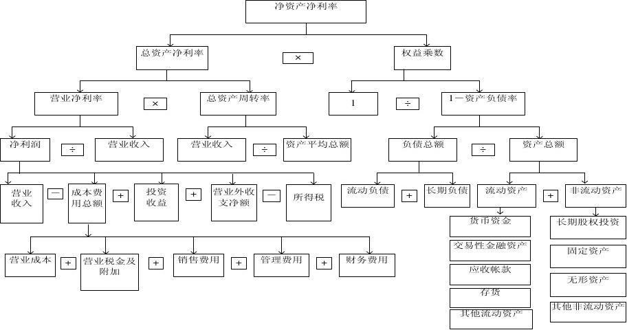 杜邦分析體系