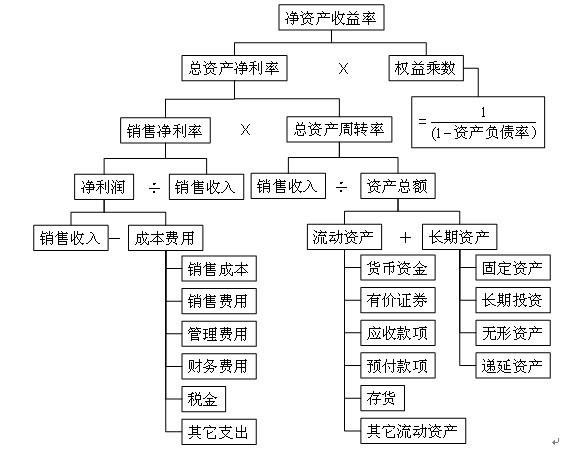 凈資產(chǎn)收益率