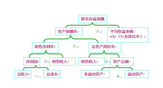 杜邦分析體系