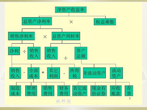 杜邦分析圖