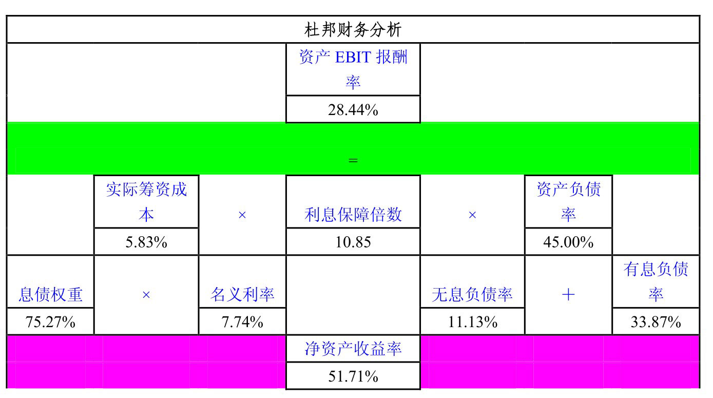 杜邦財務(wù)體系