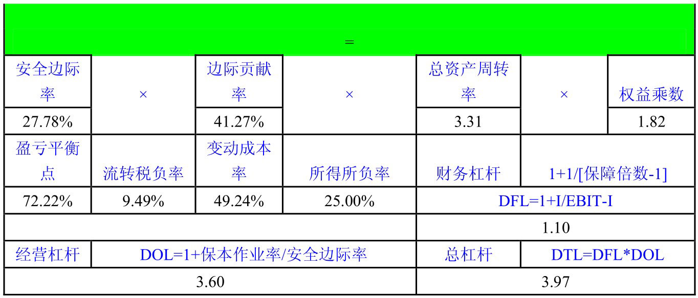 杜邦財務(wù)體系