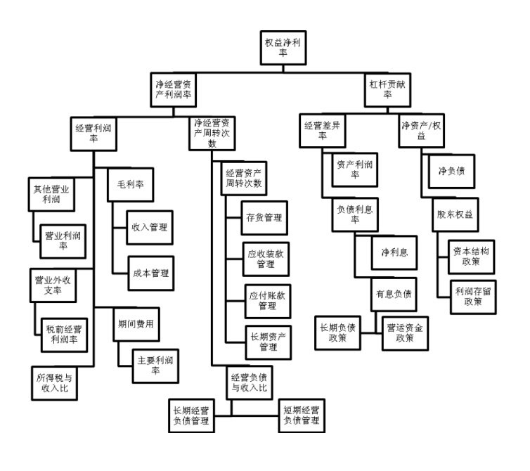 改進(jìn)型杜邦分析圖