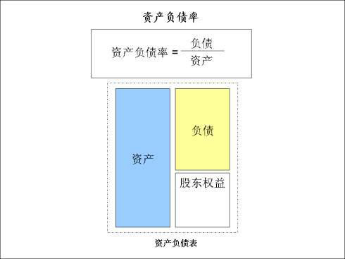 資產(chǎn)負(fù)債率計算公式