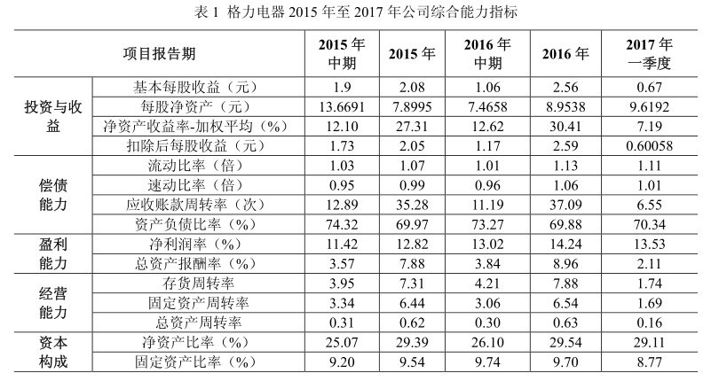 格力財(cái)務(wù)分析圖