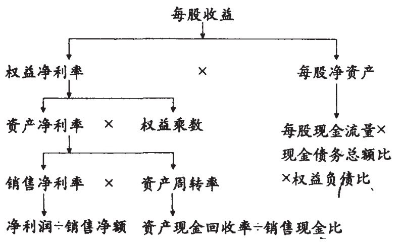 杜邦財(cái)務(wù)體系