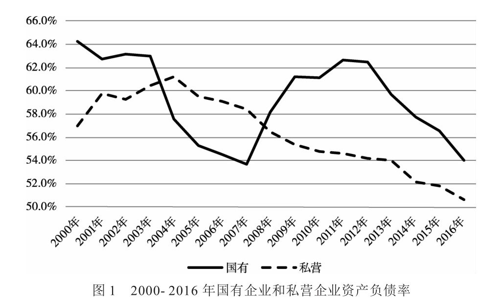 國有企業(yè)資產(chǎn)負債率較私營企業(yè)