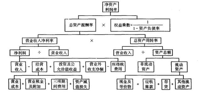 杜邦財(cái)務(wù)分析法