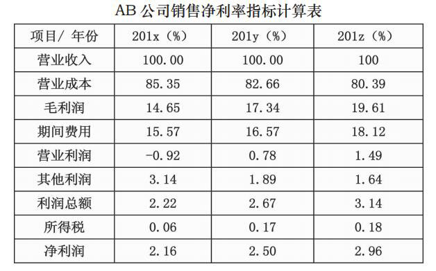 AB 公司銷售凈利率指標(biāo)計(jì)算表