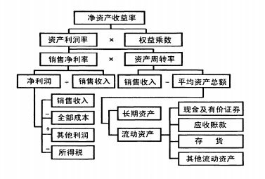 杜邦財(cái)務(wù)指標(biāo)體系