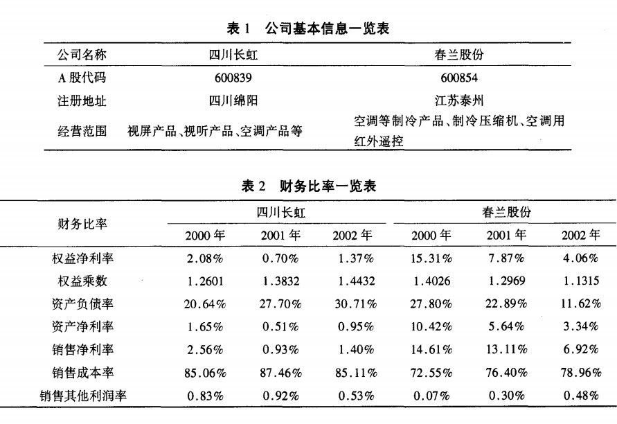 四川長虹電器股份有限公司基本信息和財(cái)務(wù)比率：